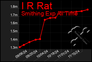 Total Graph of I R Rat