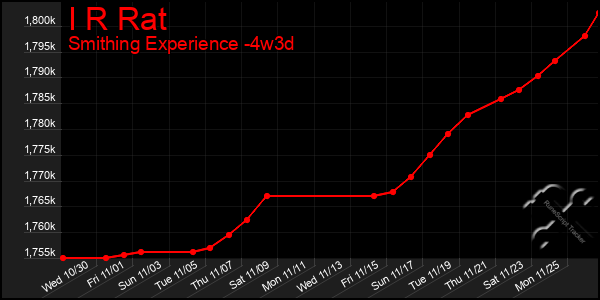 Last 31 Days Graph of I R Rat