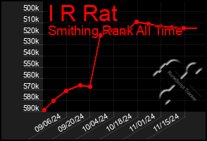 Total Graph of I R Rat