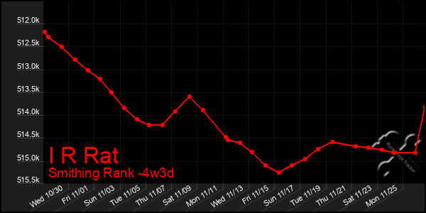 Last 31 Days Graph of I R Rat