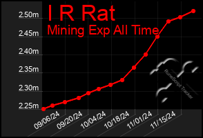 Total Graph of I R Rat