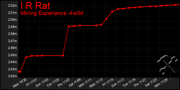 Last 31 Days Graph of I R Rat