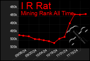 Total Graph of I R Rat