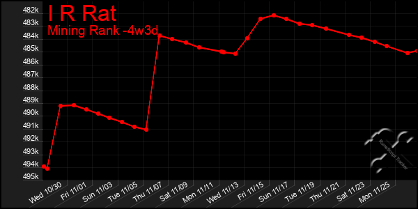 Last 31 Days Graph of I R Rat