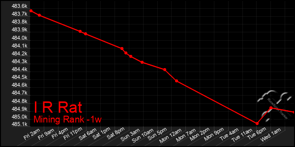 Last 7 Days Graph of I R Rat