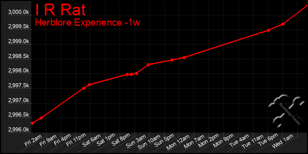 Last 7 Days Graph of I R Rat