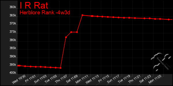 Last 31 Days Graph of I R Rat