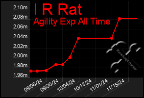 Total Graph of I R Rat