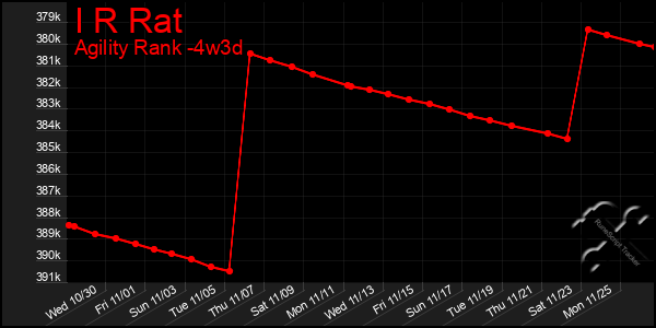 Last 31 Days Graph of I R Rat