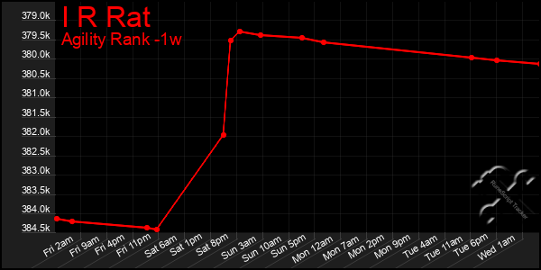 Last 7 Days Graph of I R Rat