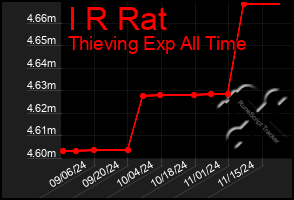 Total Graph of I R Rat