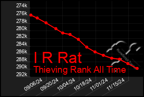 Total Graph of I R Rat