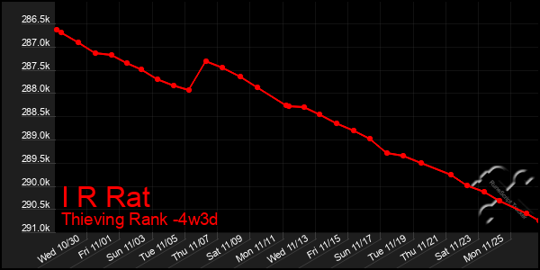 Last 31 Days Graph of I R Rat