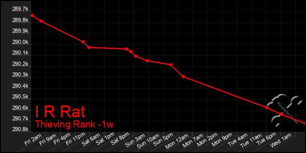 Last 7 Days Graph of I R Rat