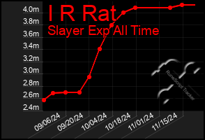 Total Graph of I R Rat