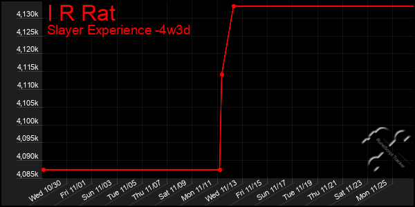 Last 31 Days Graph of I R Rat