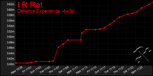 Last 31 Days Graph of I R Rat