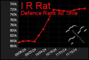 Total Graph of I R Rat