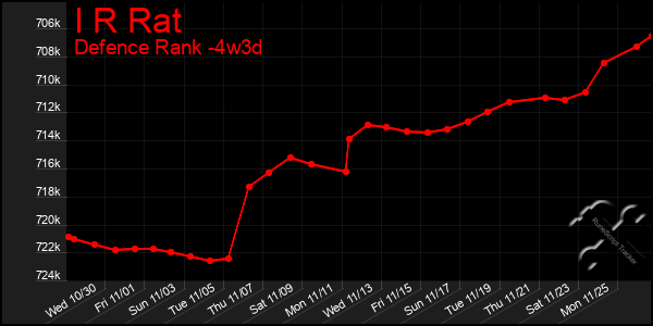 Last 31 Days Graph of I R Rat