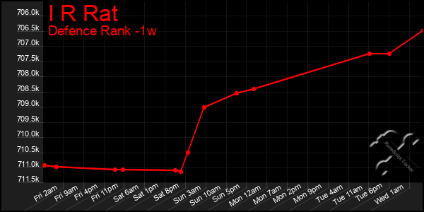 Last 7 Days Graph of I R Rat