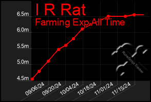 Total Graph of I R Rat