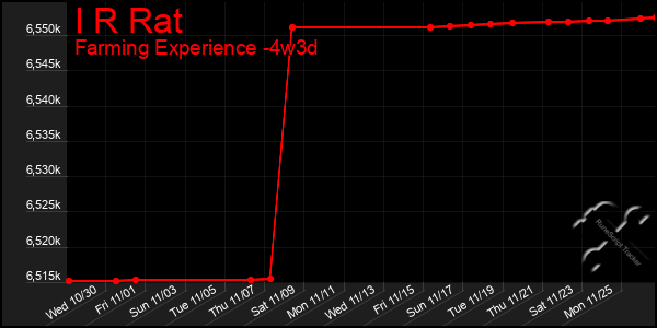 Last 31 Days Graph of I R Rat