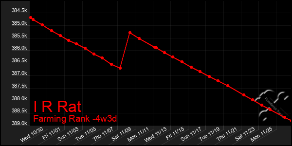 Last 31 Days Graph of I R Rat