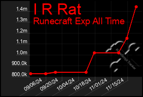 Total Graph of I R Rat