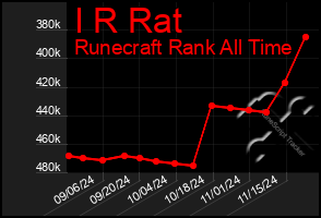 Total Graph of I R Rat