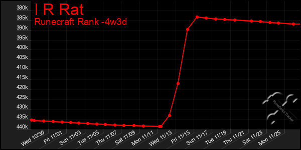 Last 31 Days Graph of I R Rat