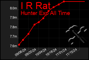 Total Graph of I R Rat