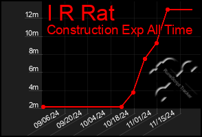 Total Graph of I R Rat