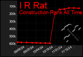 Total Graph of I R Rat