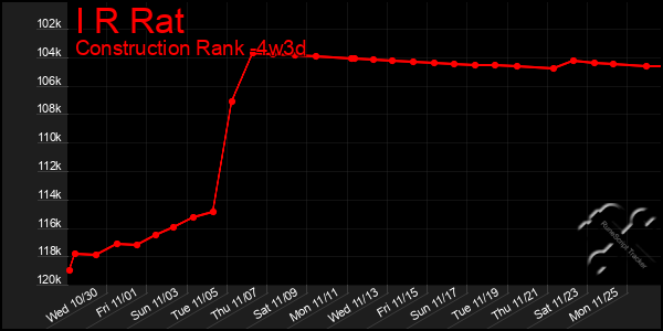 Last 31 Days Graph of I R Rat