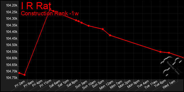 Last 7 Days Graph of I R Rat