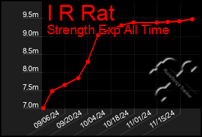 Total Graph of I R Rat