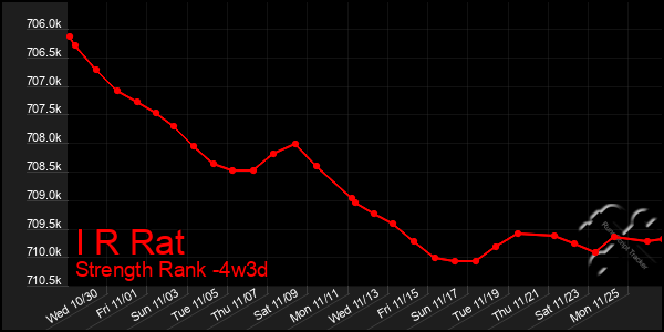 Last 31 Days Graph of I R Rat