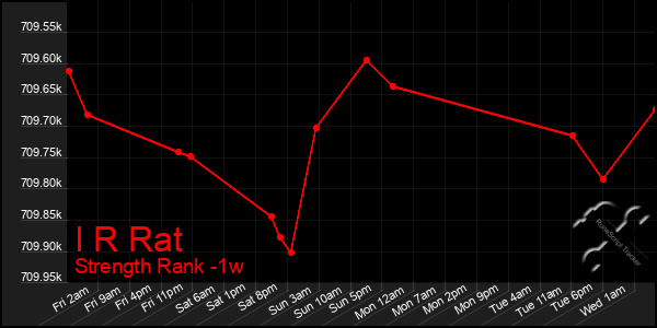 Last 7 Days Graph of I R Rat