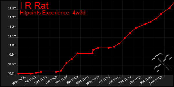 Last 31 Days Graph of I R Rat