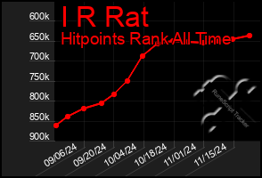 Total Graph of I R Rat