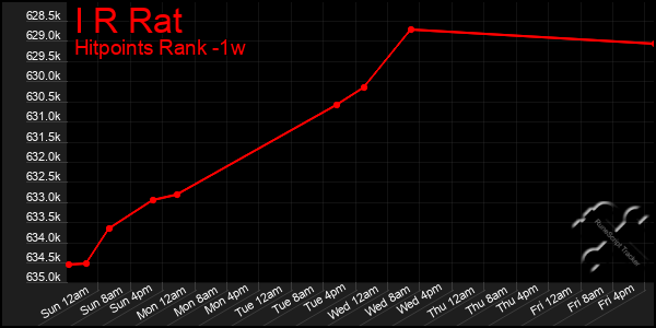 Last 7 Days Graph of I R Rat