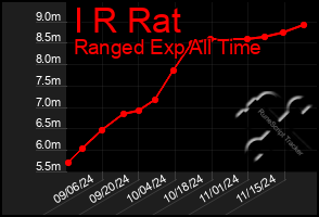 Total Graph of I R Rat