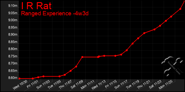 Last 31 Days Graph of I R Rat