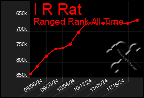 Total Graph of I R Rat