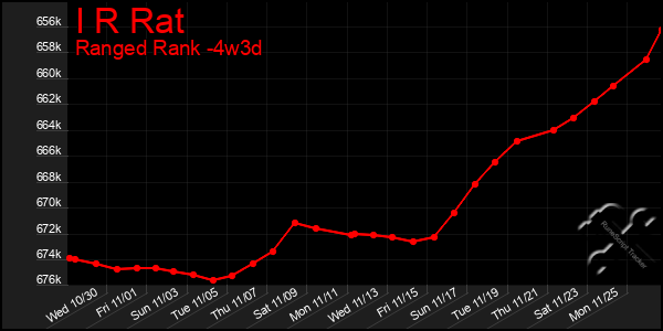 Last 31 Days Graph of I R Rat