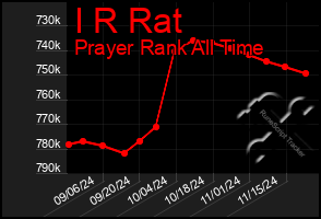 Total Graph of I R Rat