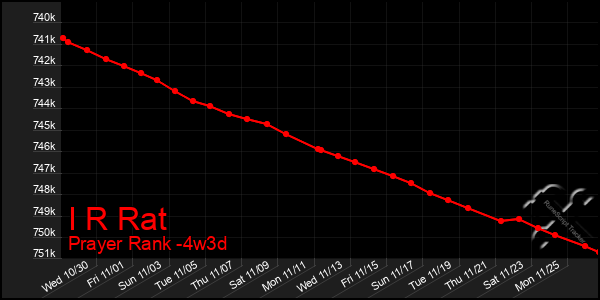 Last 31 Days Graph of I R Rat