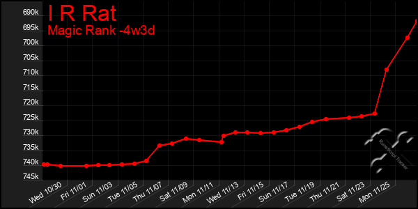 Last 31 Days Graph of I R Rat