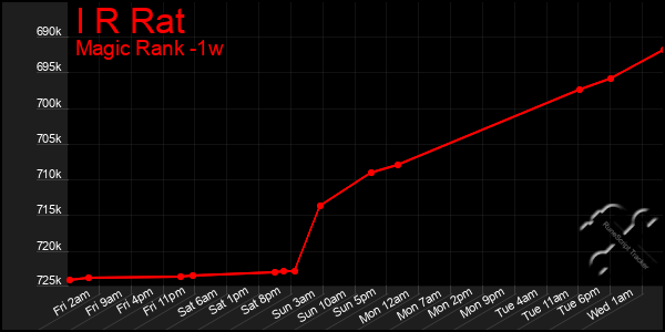 Last 7 Days Graph of I R Rat