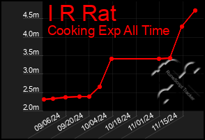 Total Graph of I R Rat